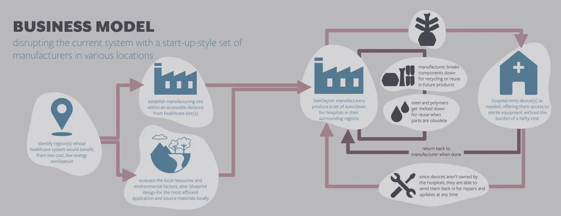 A flow chart that describes the business model for the SaniGeyser.