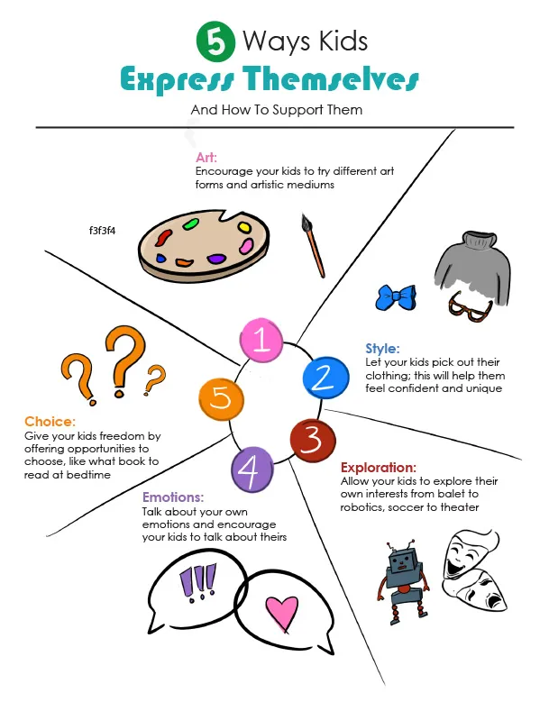 A poster discussing the five ways children express themselves.