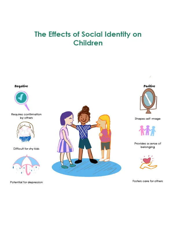 A poster discussing the effects of social identity on children.