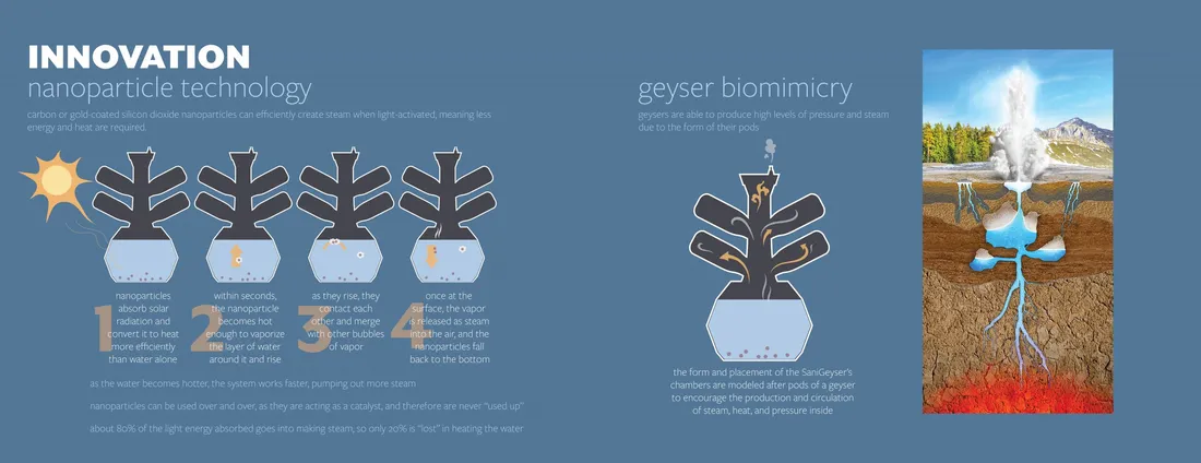 A poster that describes the innovation of the SaniGeyser.